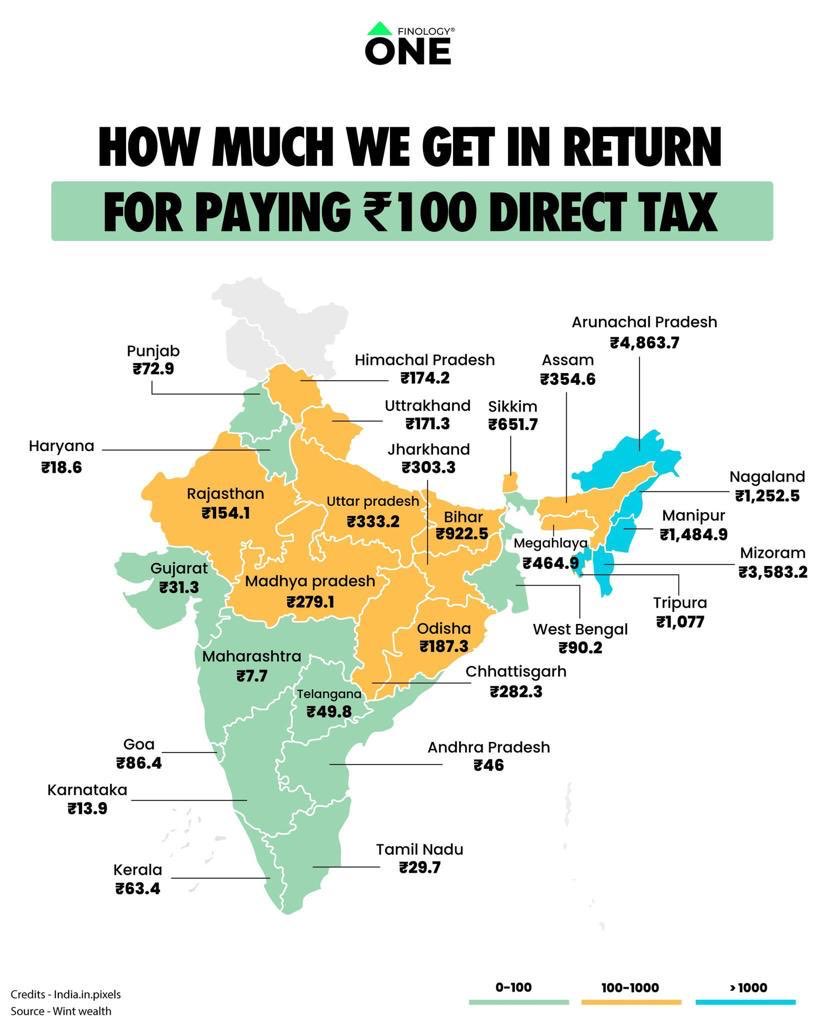 direct taxes distribution